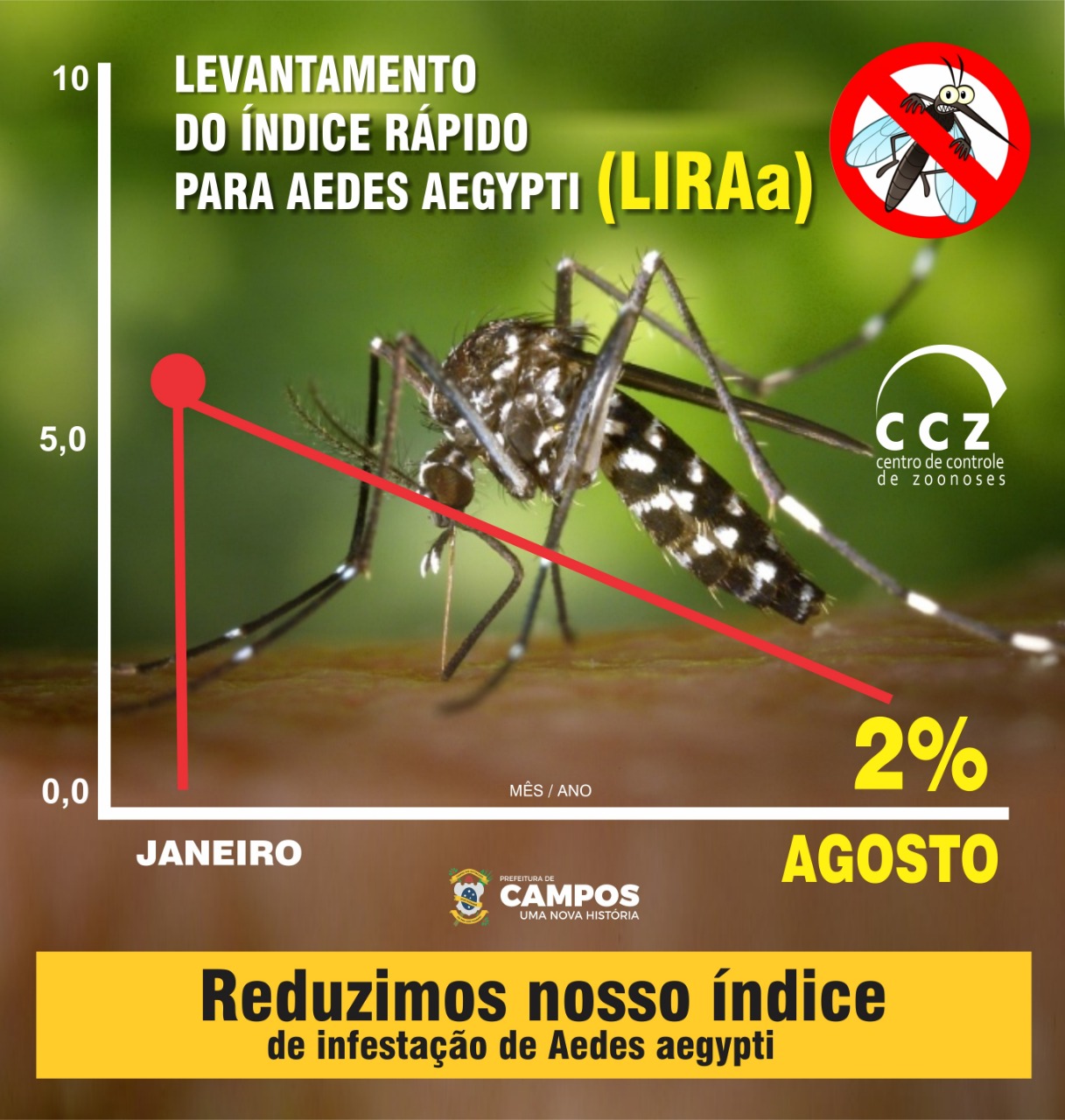 LIRAa aponta redução de índice de infestação de aedes aegypti em Campos